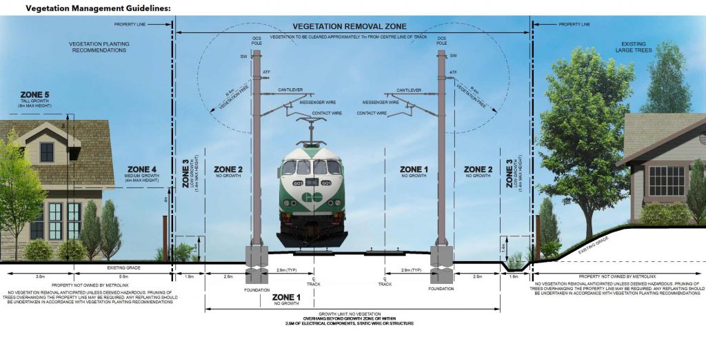 Diagram of vegetation management control zones around tracks and overhead wires