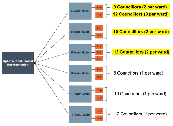 A diagram that labels the 13 ward composition scenarios